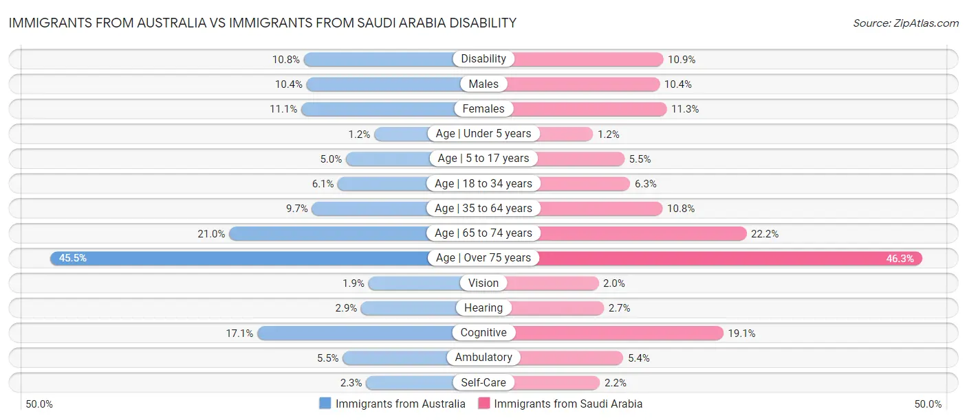 Immigrants from Australia vs Immigrants from Saudi Arabia Disability