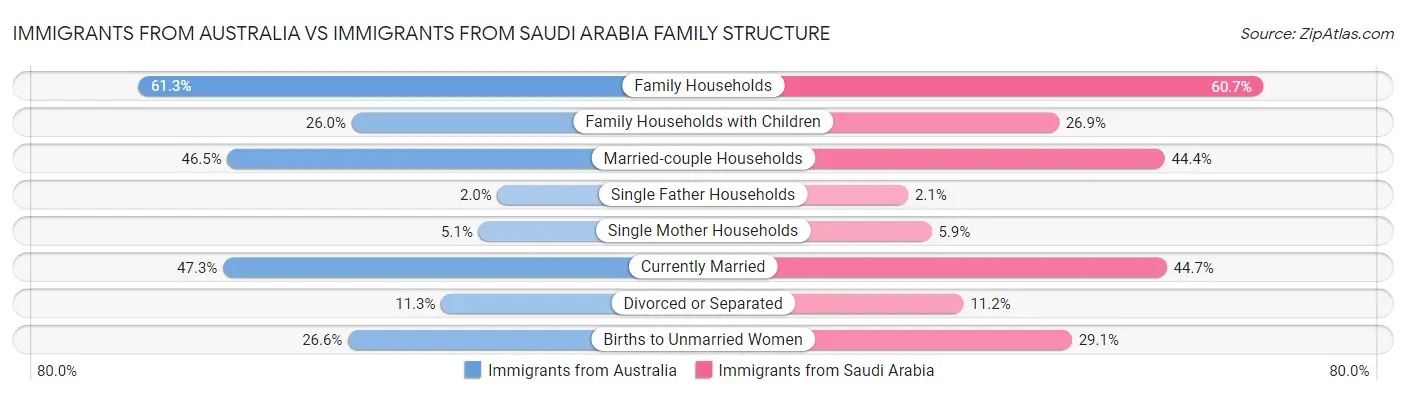 Immigrants from Australia vs Immigrants from Saudi Arabia Family Structure