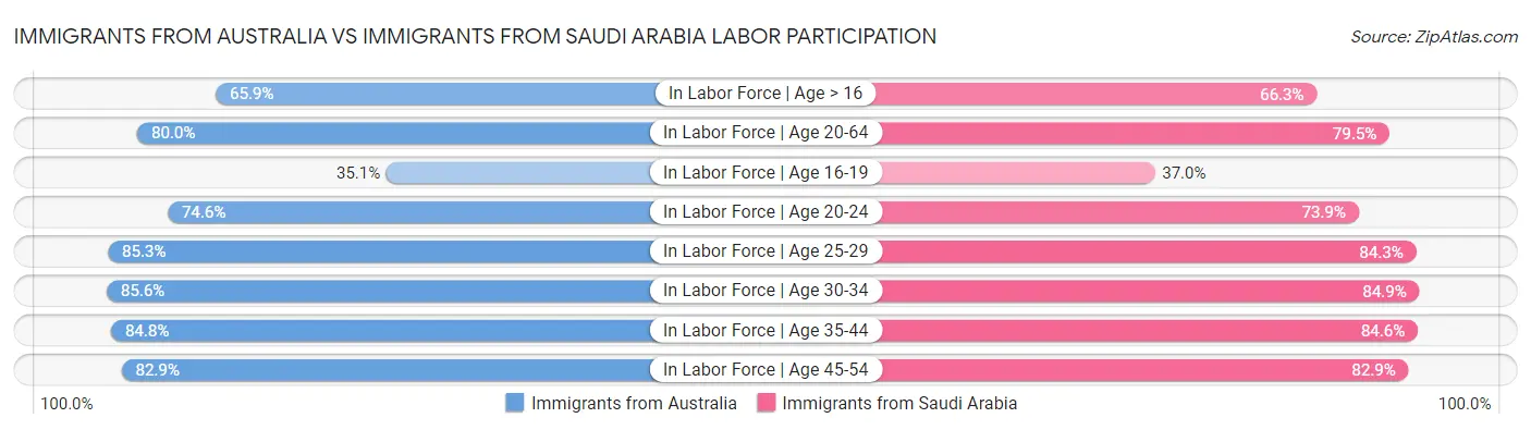 Immigrants from Australia vs Immigrants from Saudi Arabia Labor Participation