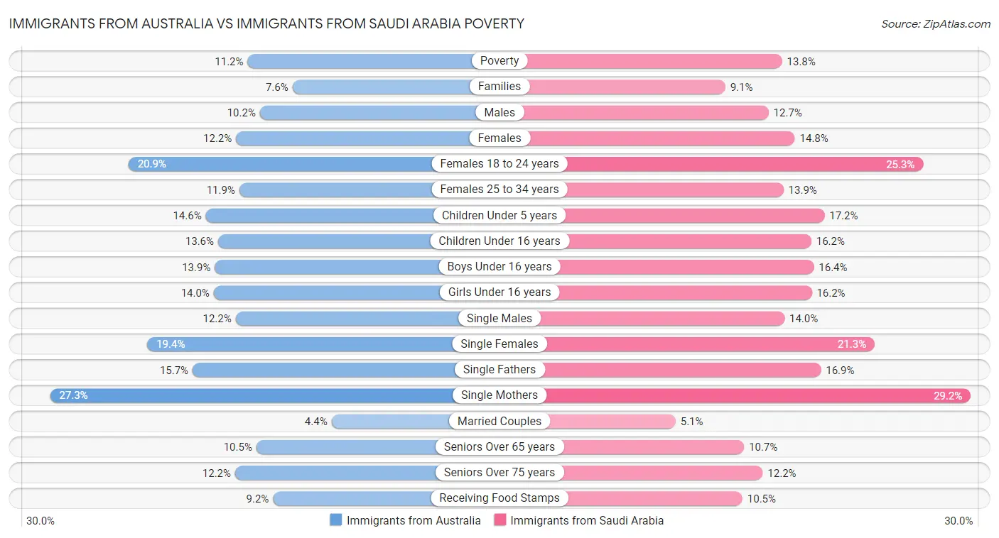 Immigrants from Australia vs Immigrants from Saudi Arabia Poverty