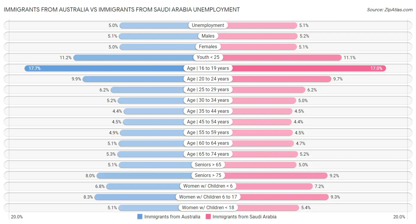 Immigrants from Australia vs Immigrants from Saudi Arabia Unemployment