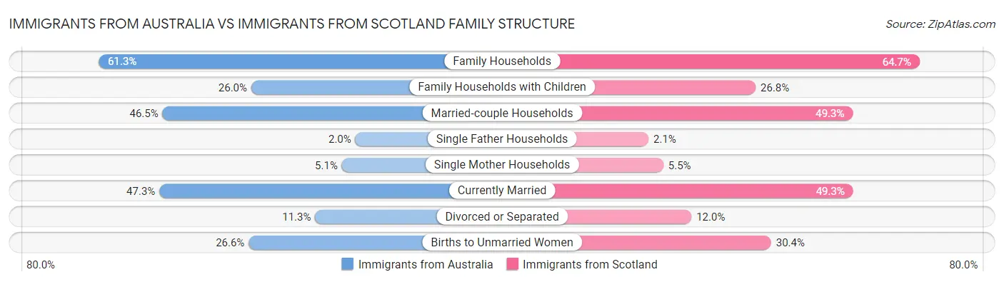 Immigrants from Australia vs Immigrants from Scotland Family Structure
