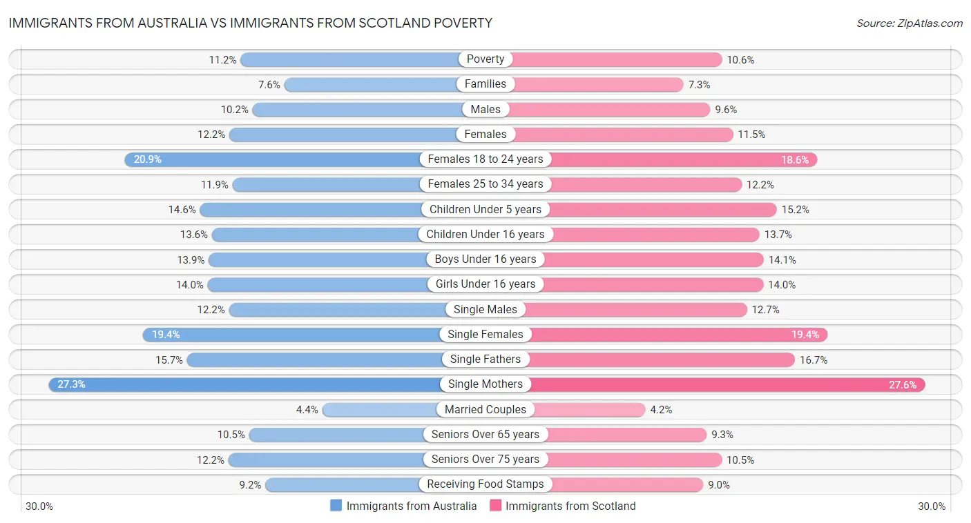 Immigrants from Australia vs Immigrants from Scotland Poverty