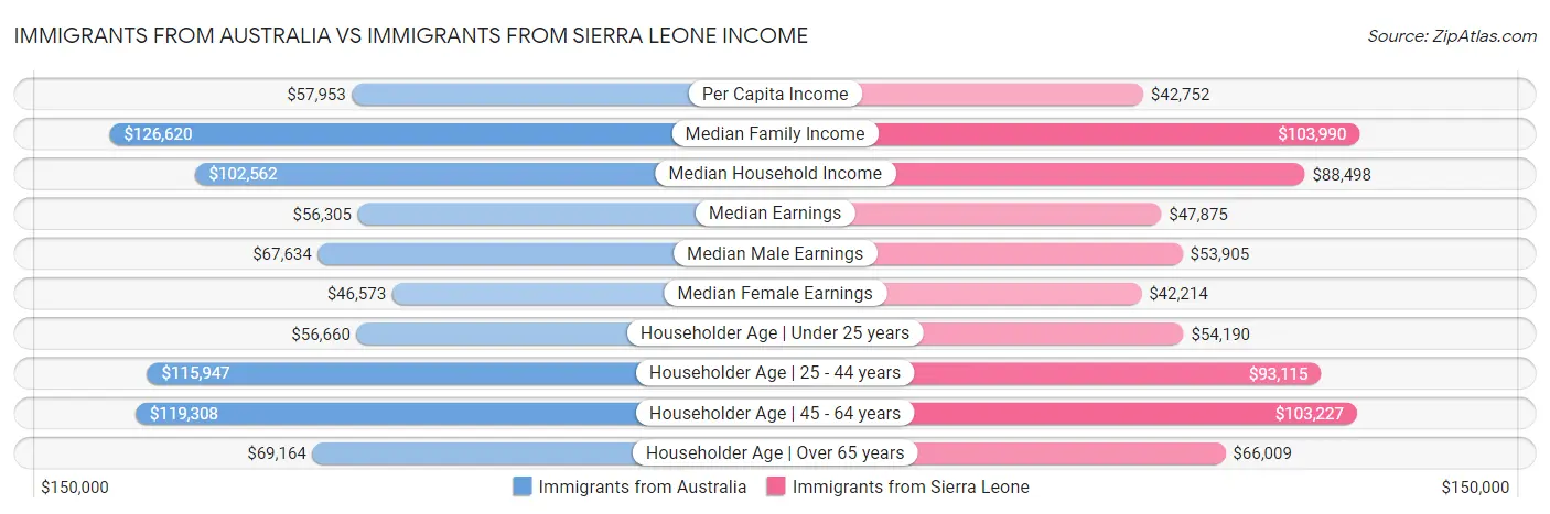 Immigrants from Australia vs Immigrants from Sierra Leone Income