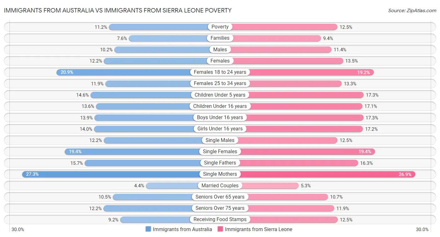 Immigrants from Australia vs Immigrants from Sierra Leone Poverty