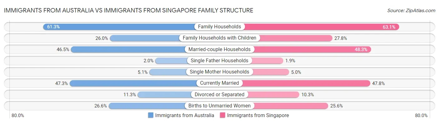 Immigrants from Australia vs Immigrants from Singapore Family Structure