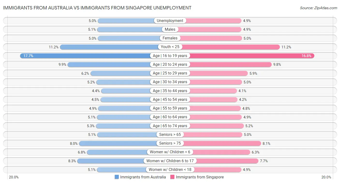 Immigrants from Australia vs Immigrants from Singapore Unemployment