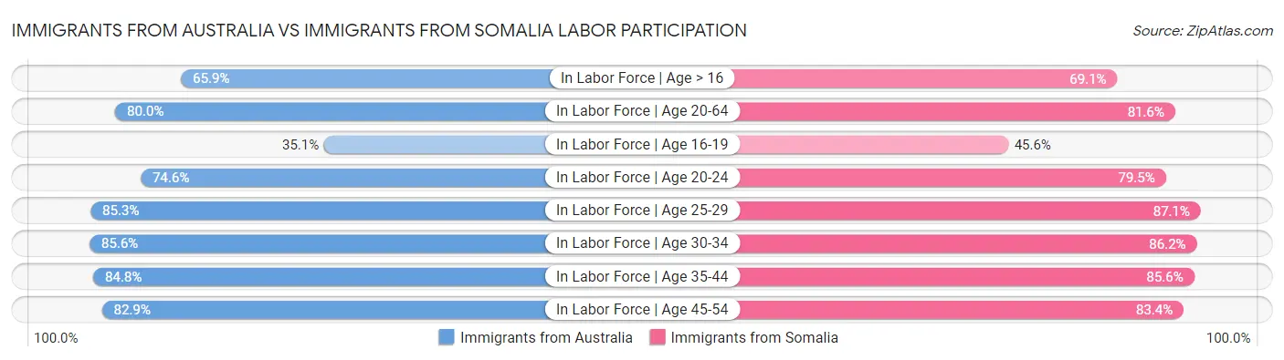 Immigrants from Australia vs Immigrants from Somalia Labor Participation