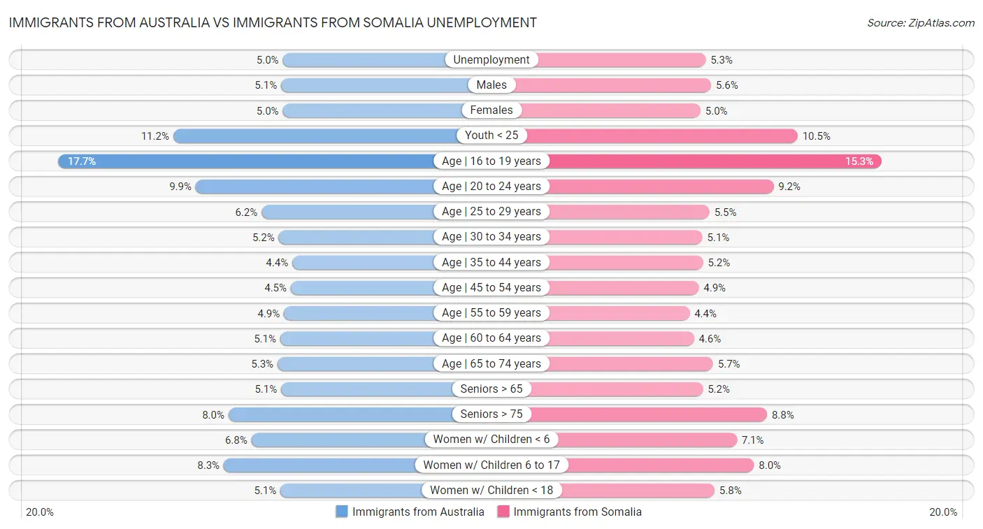 Immigrants from Australia vs Immigrants from Somalia Unemployment