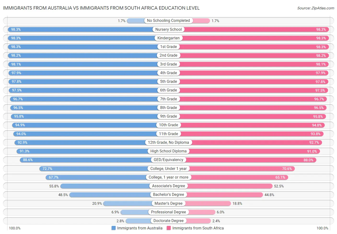 Immigrants from Australia vs Immigrants from South Africa Education Level
