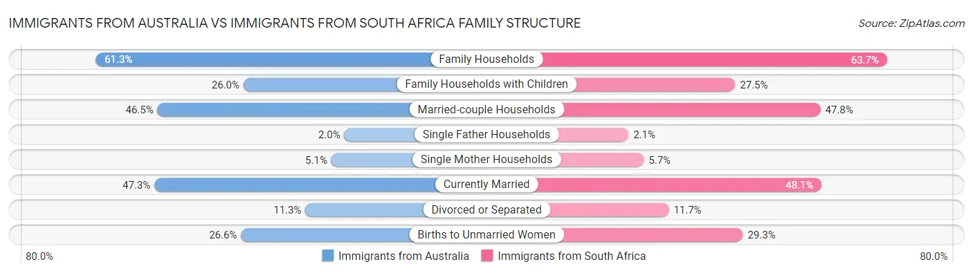 Immigrants from Australia vs Immigrants from South Africa Family Structure