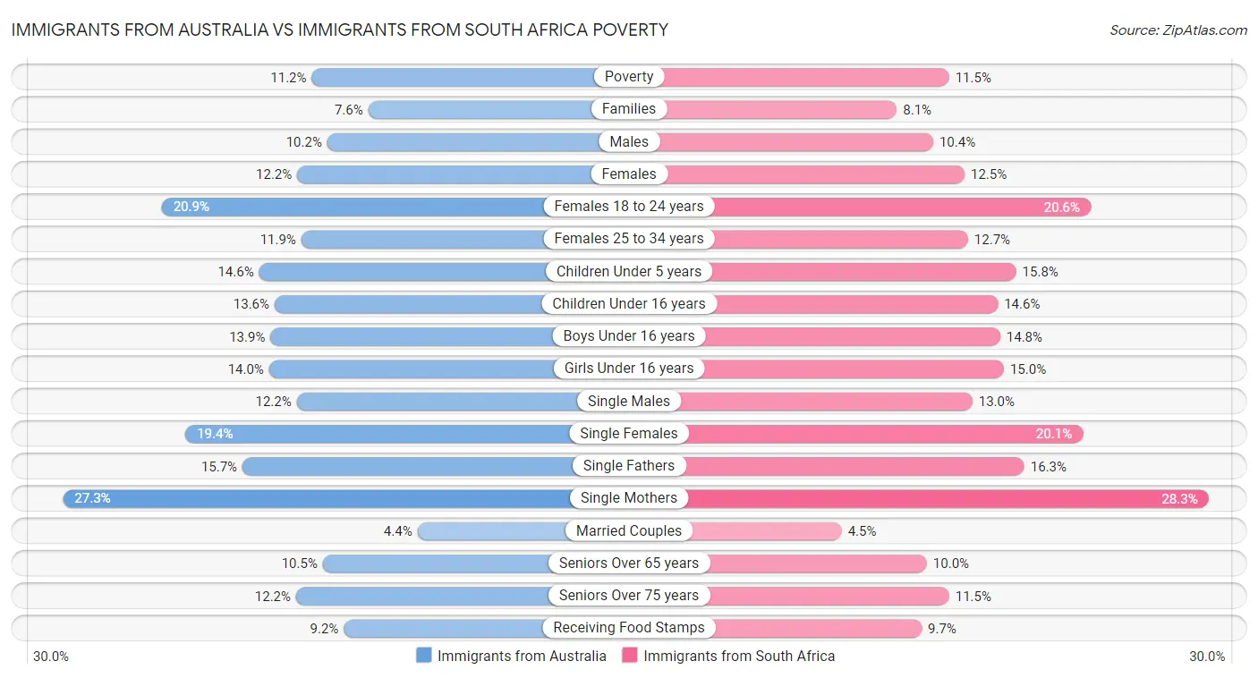 Immigrants from Australia vs Immigrants from South Africa Poverty