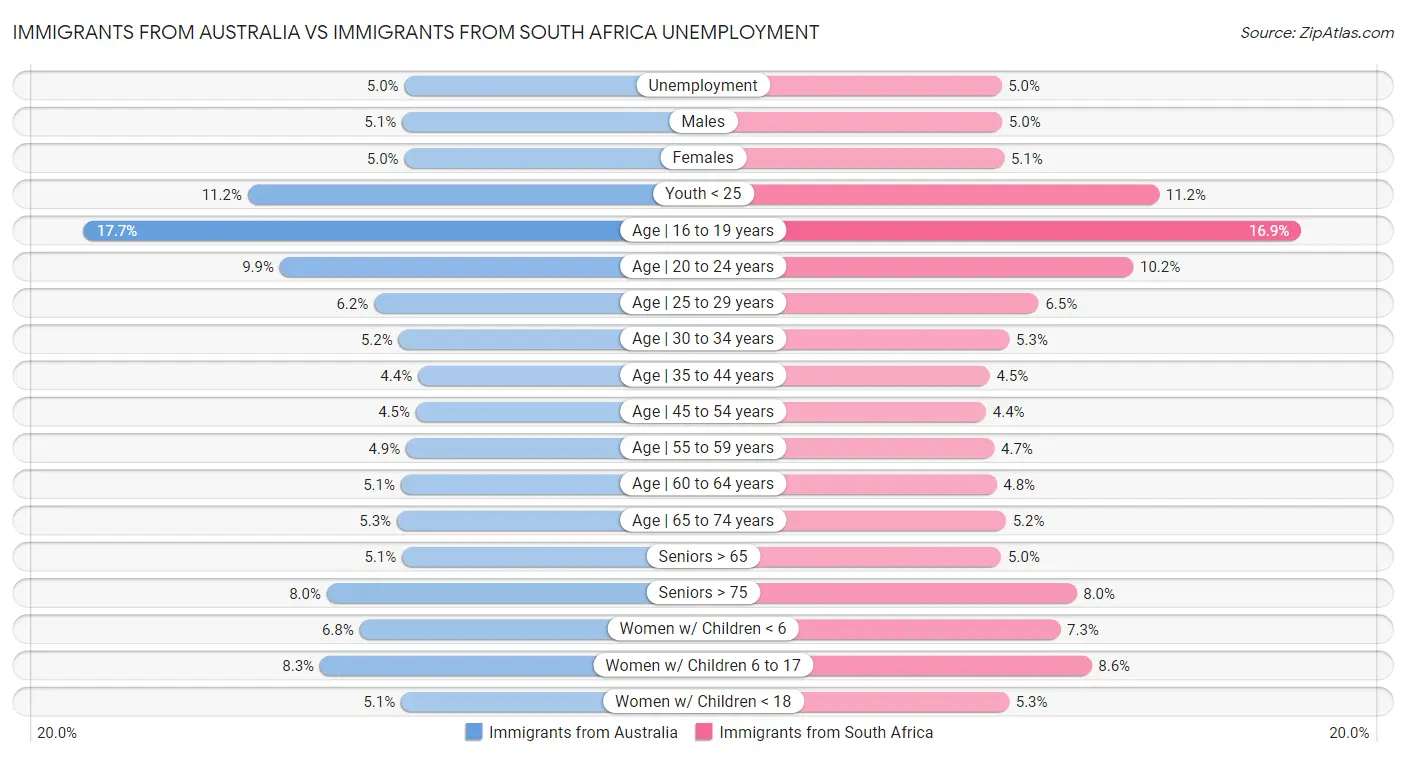Immigrants from Australia vs Immigrants from South Africa Unemployment