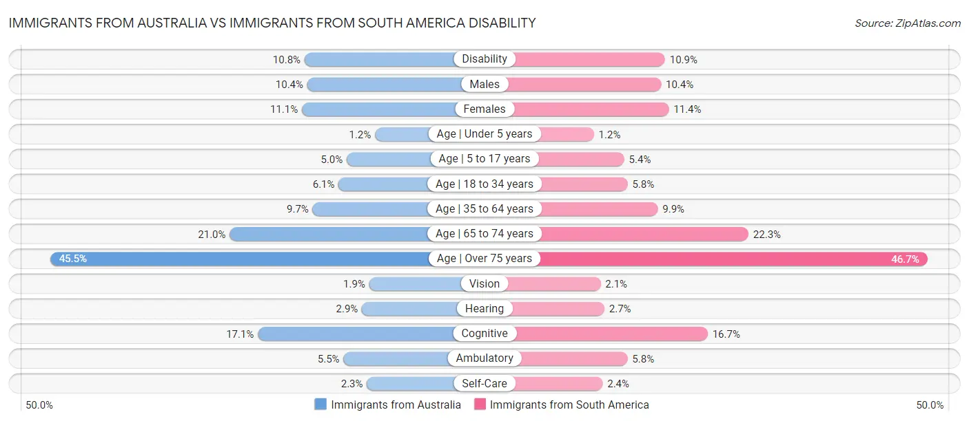 Immigrants from Australia vs Immigrants from South America Disability