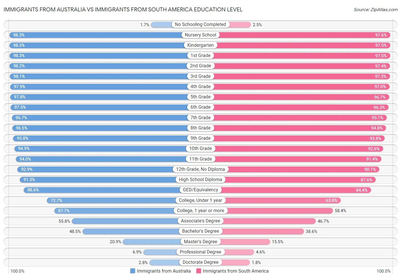 Immigrants from Australia vs Immigrants from South America Education Level