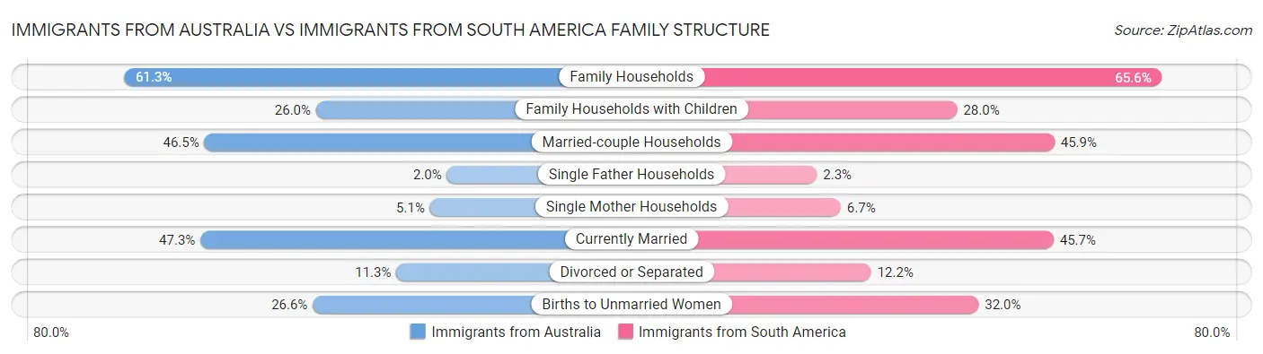 Immigrants from Australia vs Immigrants from South America Family Structure