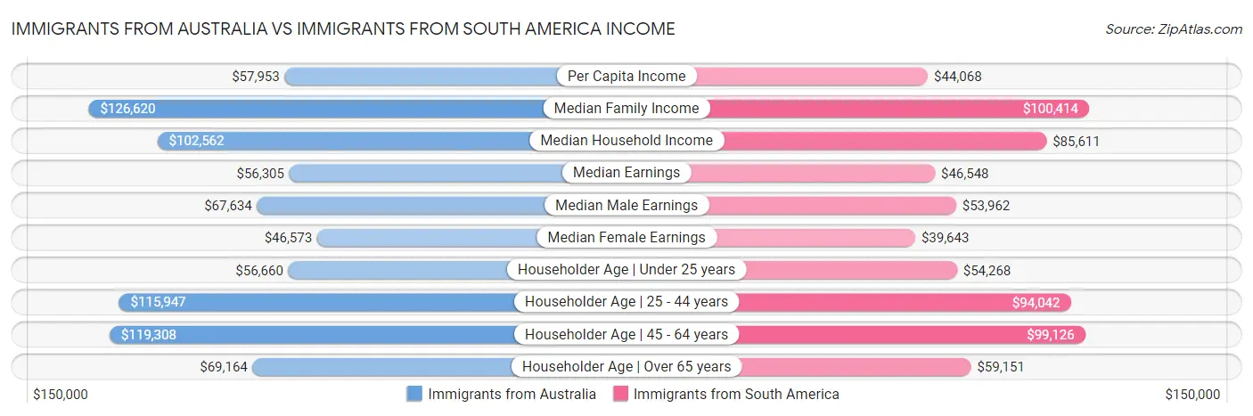 Immigrants from Australia vs Immigrants from South America Income