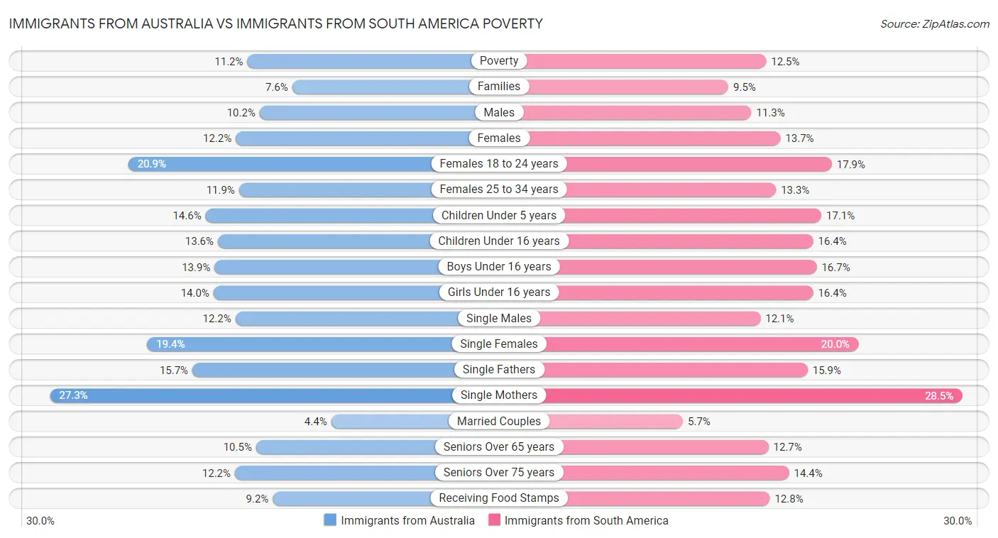 Immigrants from Australia vs Immigrants from South America Poverty
