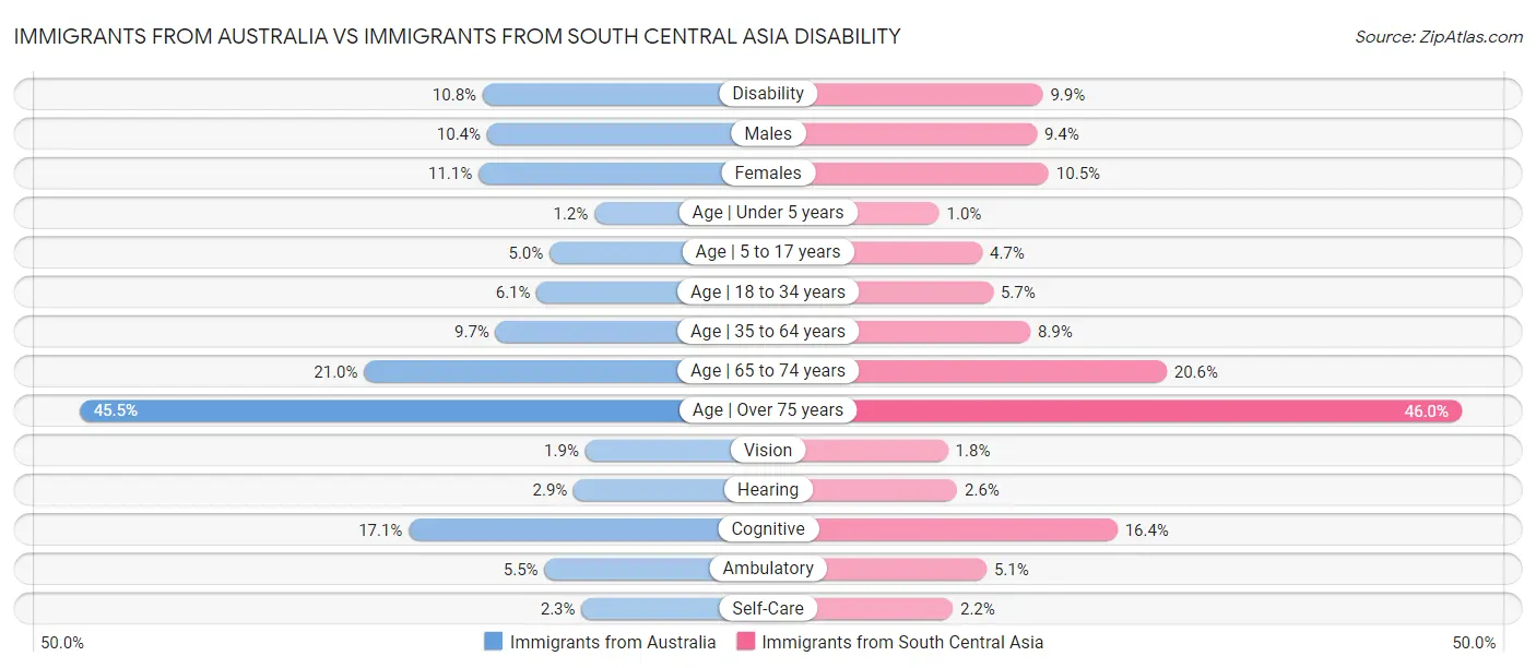 Immigrants from Australia vs Immigrants from South Central Asia Disability