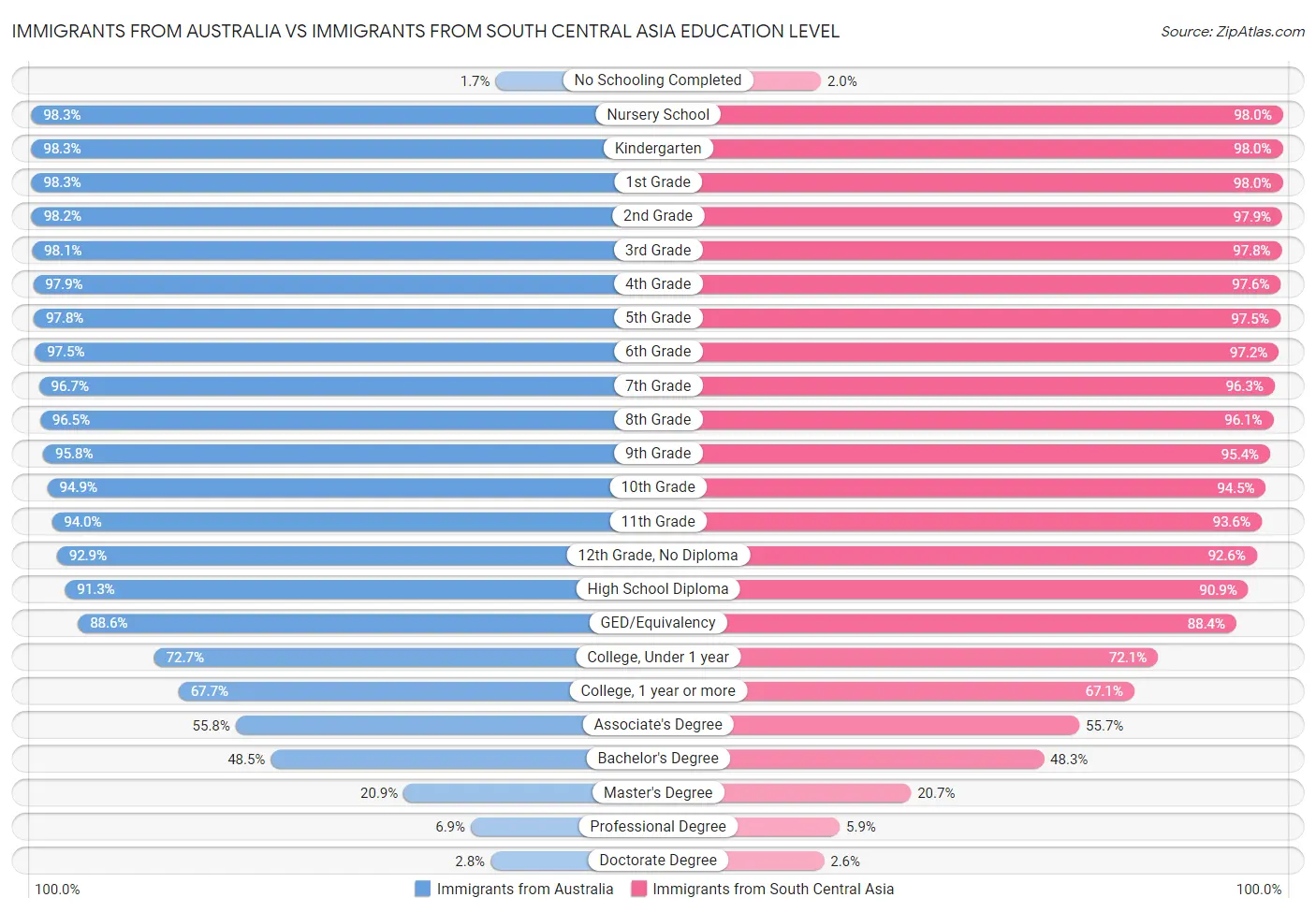 Immigrants from Australia vs Immigrants from South Central Asia Education Level