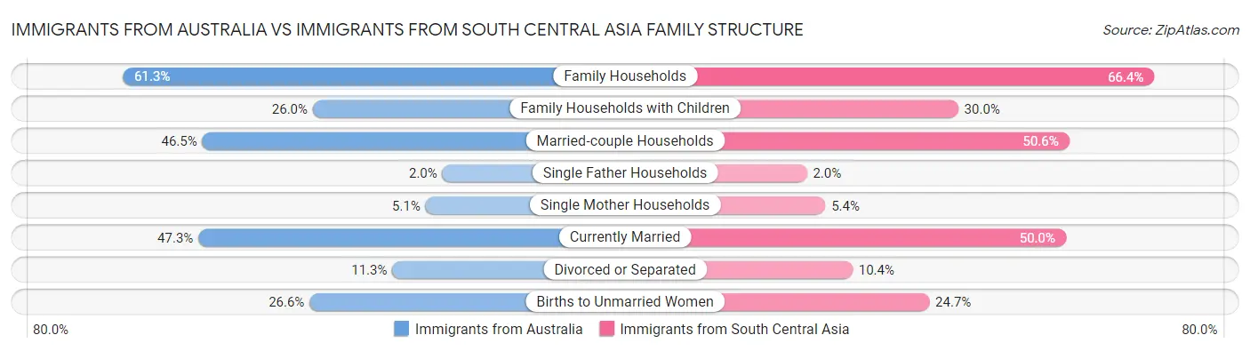 Immigrants from Australia vs Immigrants from South Central Asia Family Structure