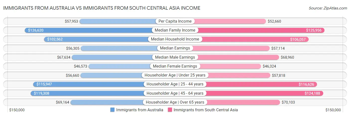Immigrants from Australia vs Immigrants from South Central Asia Income