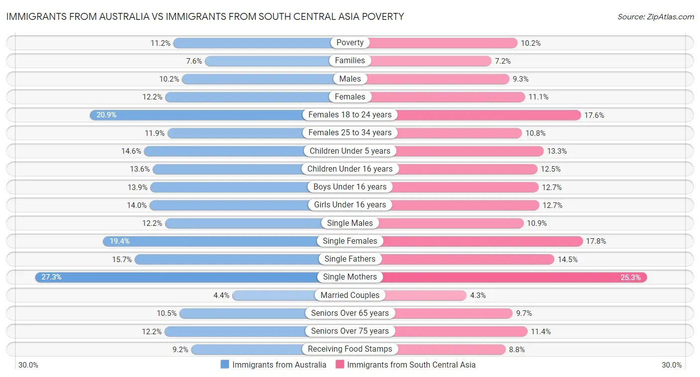 Immigrants from Australia vs Immigrants from South Central Asia Poverty