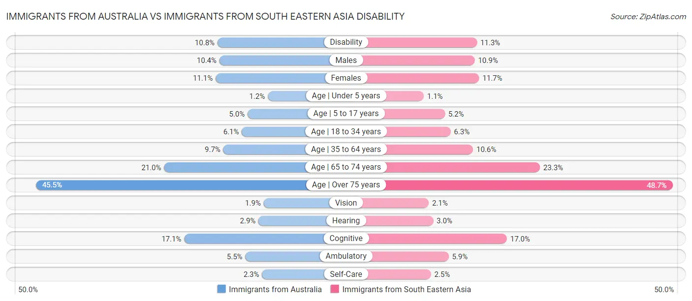Immigrants from Australia vs Immigrants from South Eastern Asia Disability