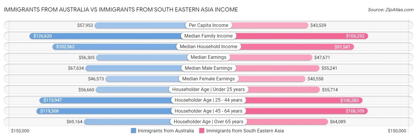 Immigrants from Australia vs Immigrants from South Eastern Asia Income