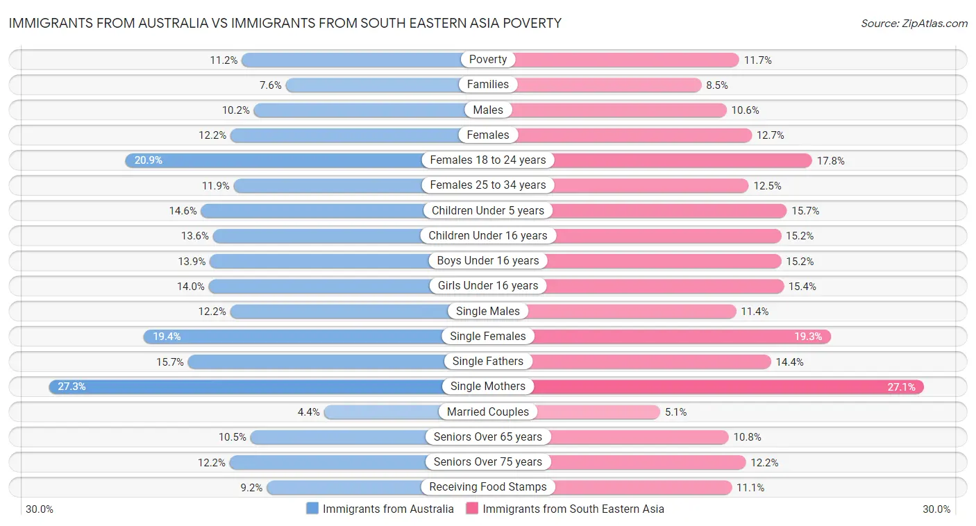Immigrants from Australia vs Immigrants from South Eastern Asia Poverty