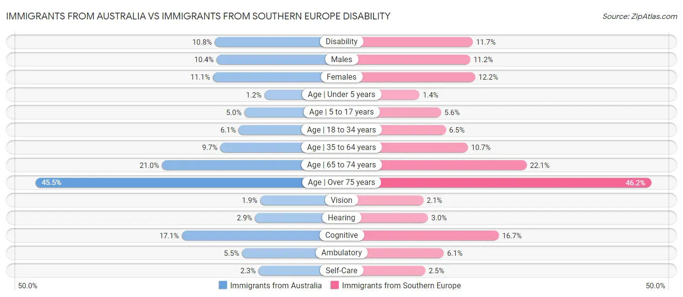 Immigrants from Australia vs Immigrants from Southern Europe Disability