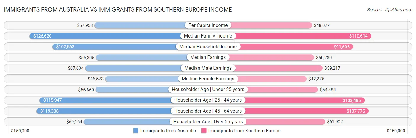 Immigrants from Australia vs Immigrants from Southern Europe Income