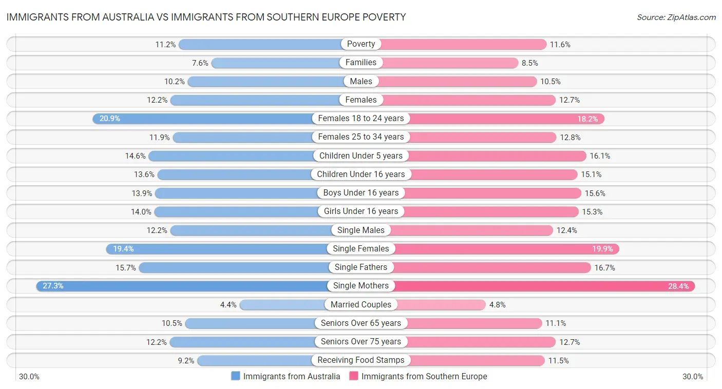 Immigrants from Australia vs Immigrants from Southern Europe Poverty