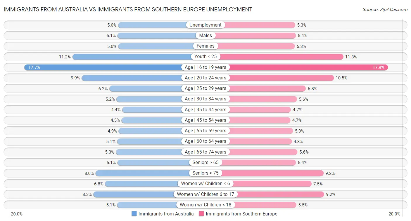 Immigrants from Australia vs Immigrants from Southern Europe Unemployment