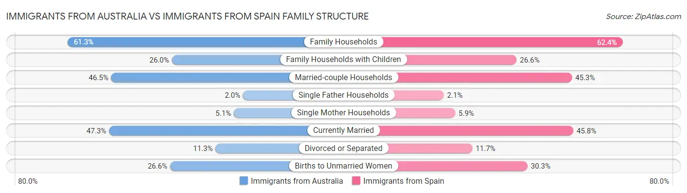 Immigrants from Australia vs Immigrants from Spain Family Structure