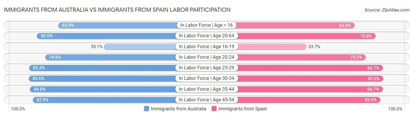 Immigrants from Australia vs Immigrants from Spain Labor Participation