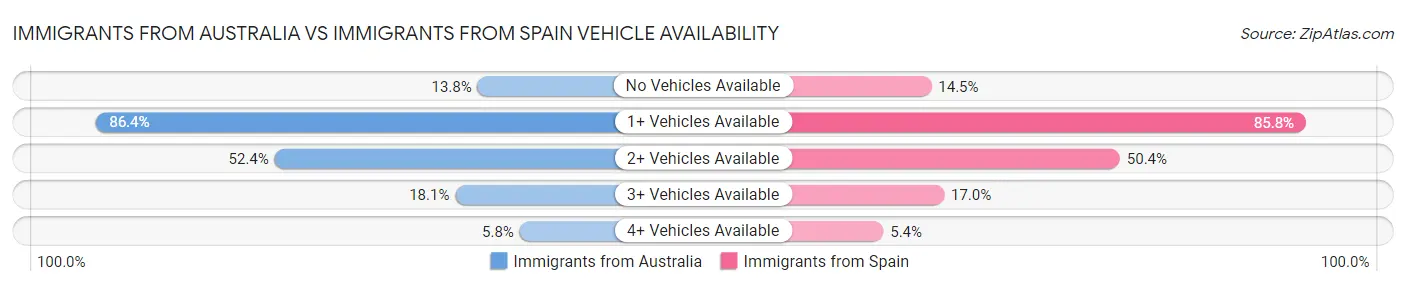 Immigrants from Australia vs Immigrants from Spain Vehicle Availability