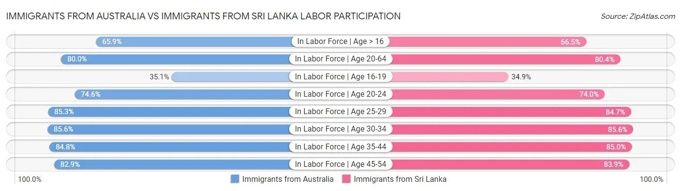 Immigrants from Australia vs Immigrants from Sri Lanka Labor Participation