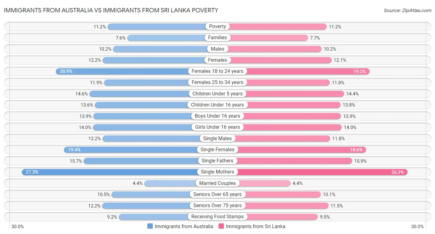 Immigrants from Australia vs Immigrants from Sri Lanka Poverty