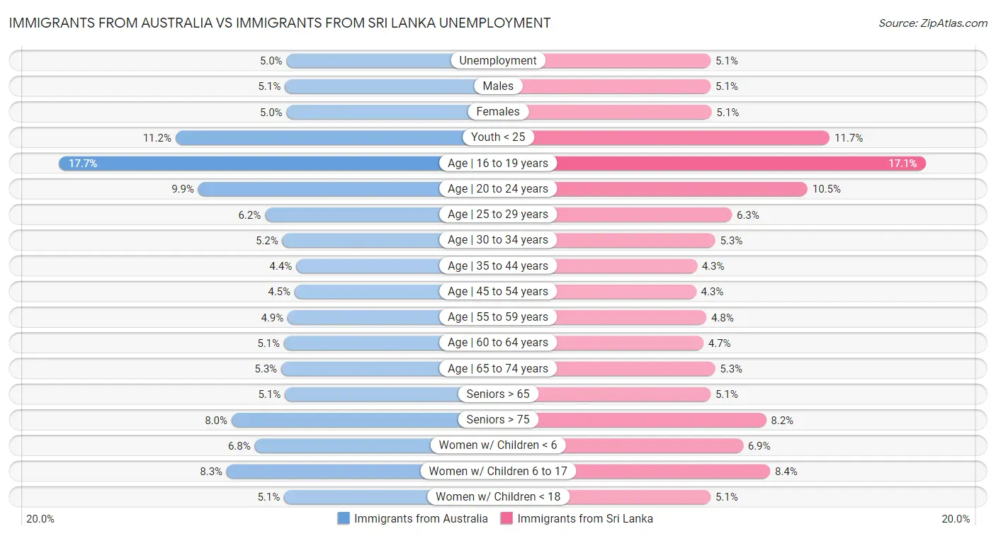 Immigrants from Australia vs Immigrants from Sri Lanka Unemployment