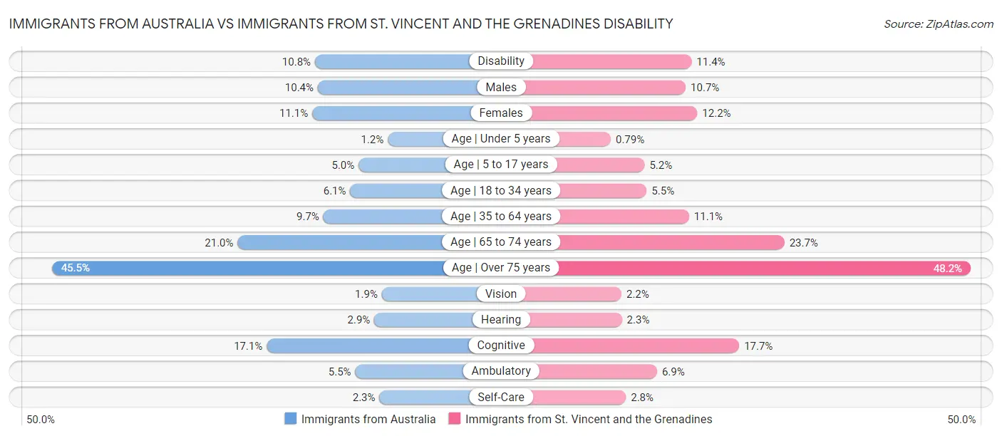 Immigrants from Australia vs Immigrants from St. Vincent and the Grenadines Disability