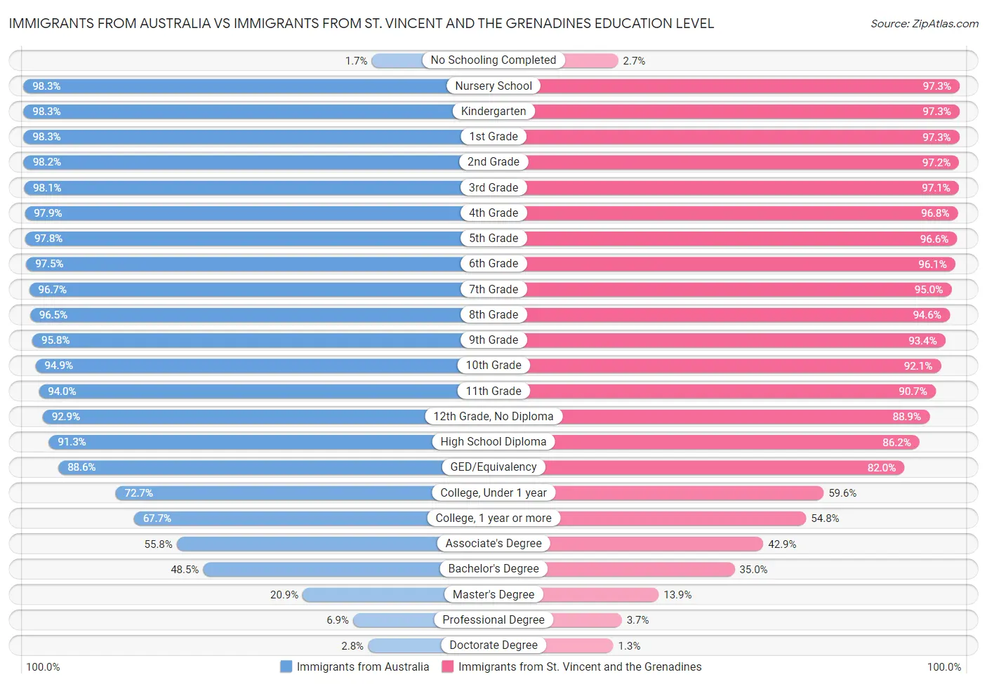 Immigrants from Australia vs Immigrants from St. Vincent and the Grenadines Education Level