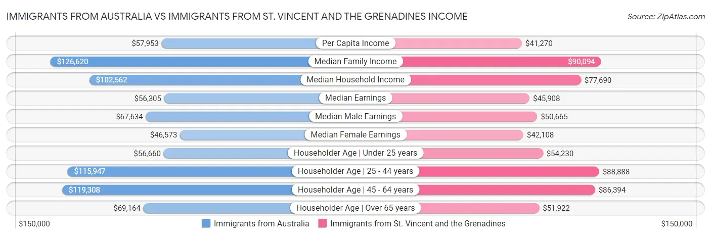 Immigrants from Australia vs Immigrants from St. Vincent and the Grenadines Income