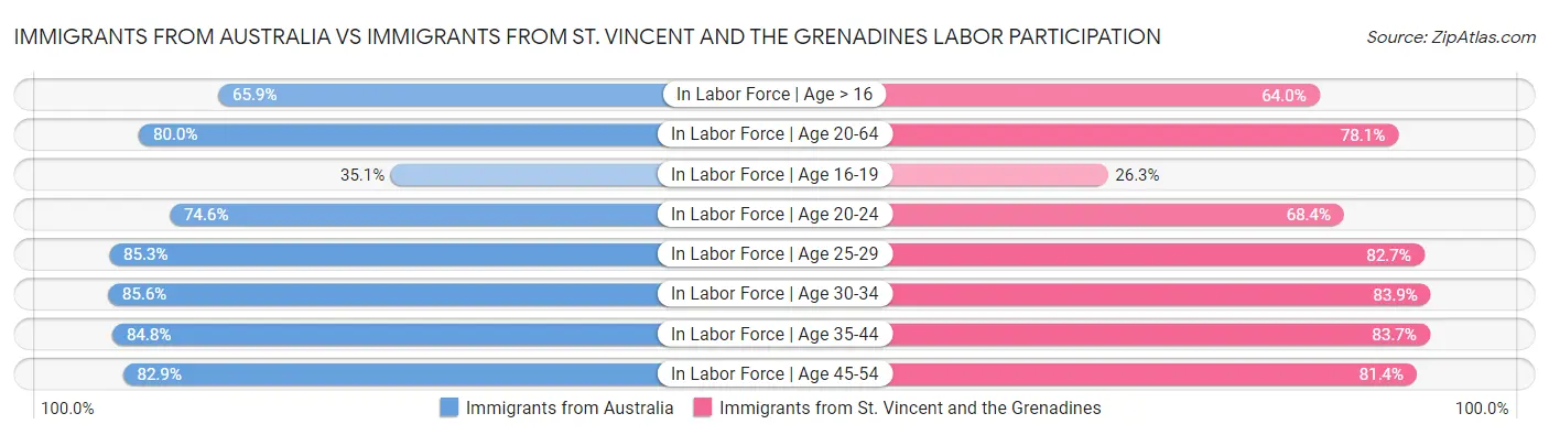 Immigrants from Australia vs Immigrants from St. Vincent and the Grenadines Labor Participation