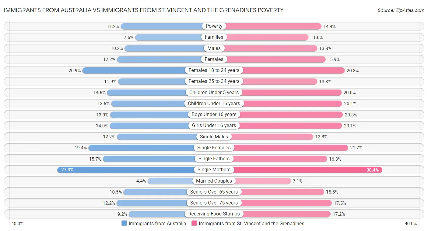 Immigrants from Australia vs Immigrants from St. Vincent and the Grenadines Poverty