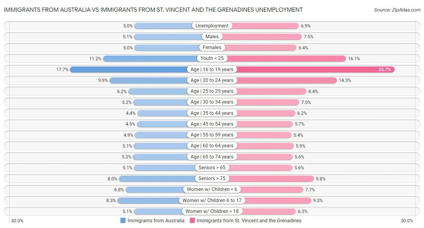 Immigrants from Australia vs Immigrants from St. Vincent and the Grenadines Unemployment