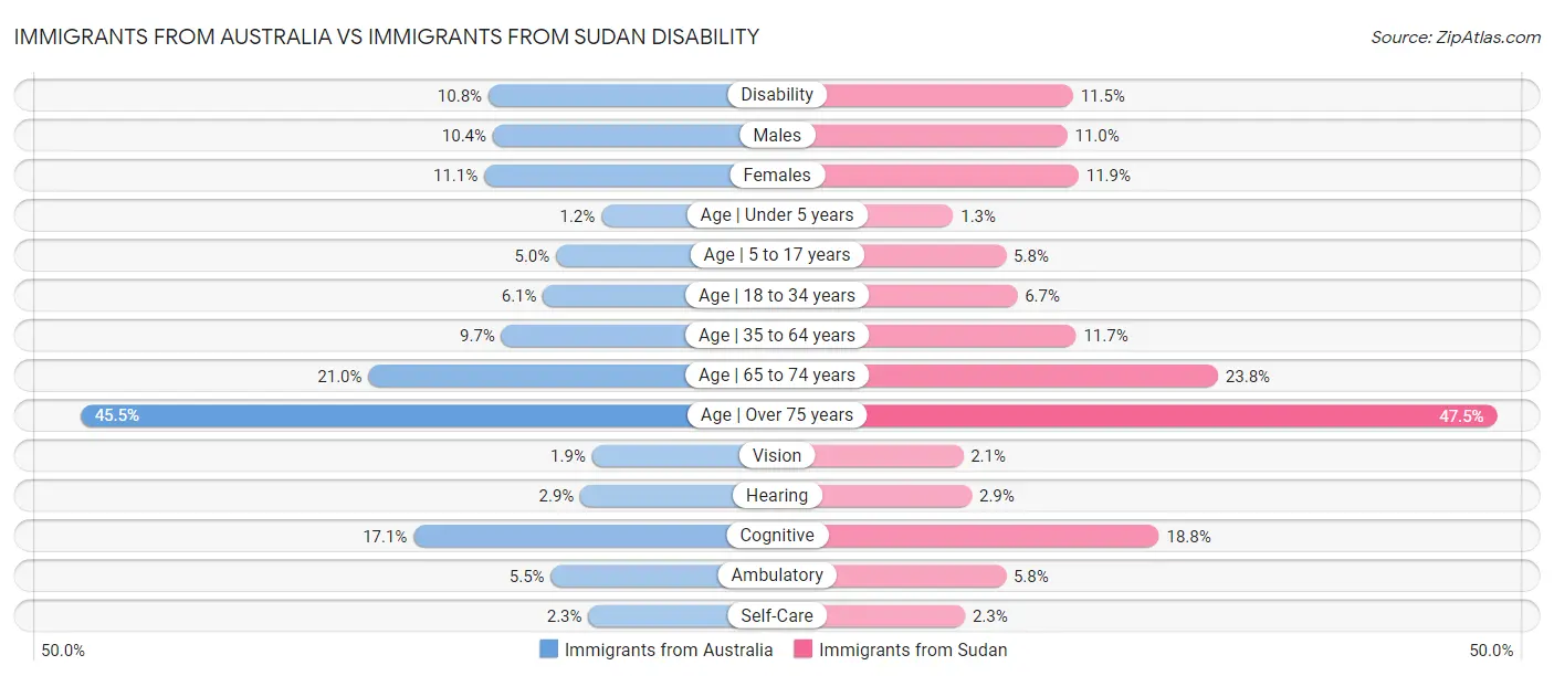 Immigrants from Australia vs Immigrants from Sudan Disability