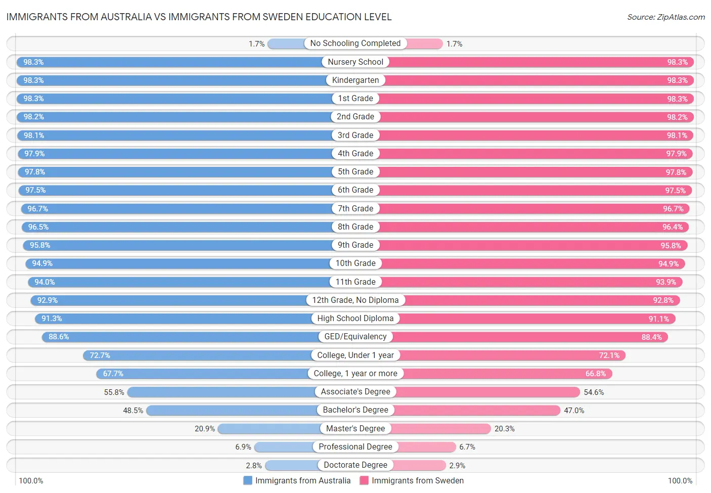 Immigrants from Australia vs Immigrants from Sweden Education Level