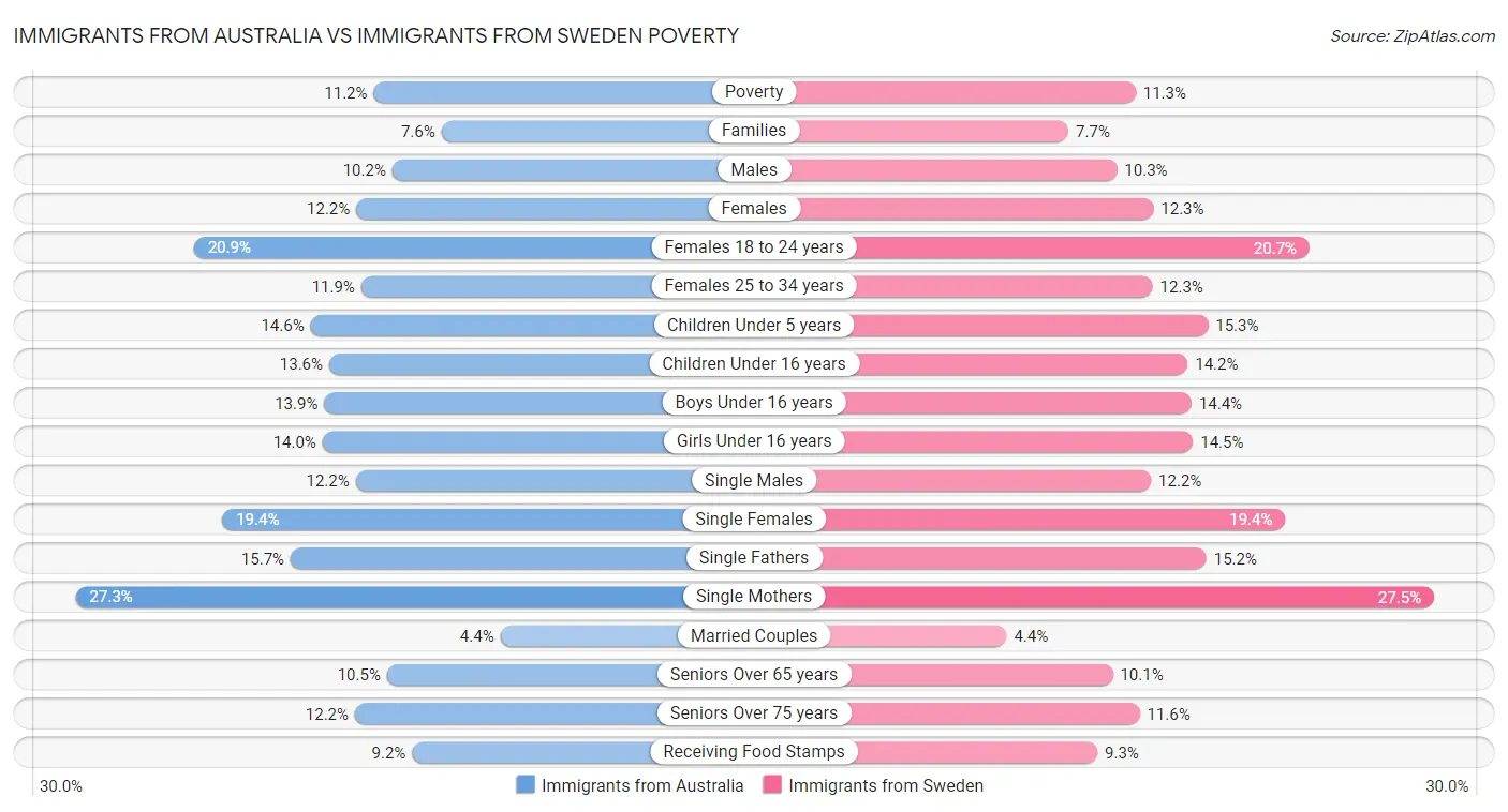 Immigrants from Australia vs Immigrants from Sweden Poverty