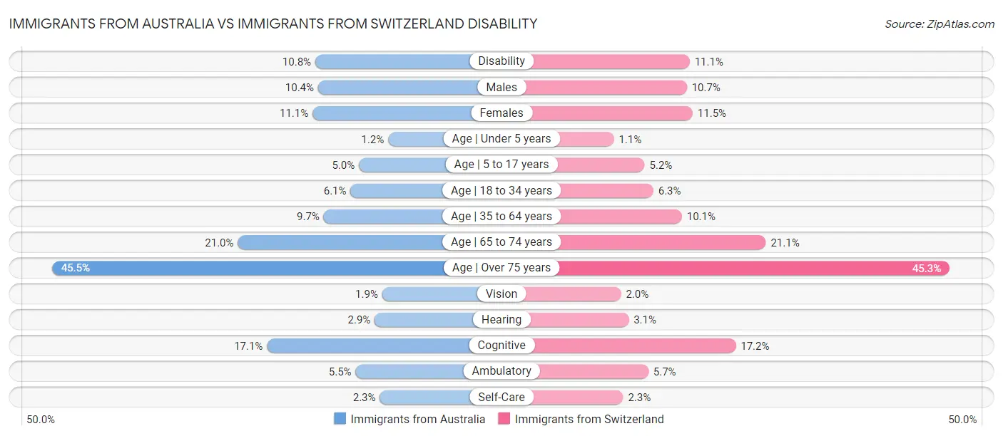 Immigrants from Australia vs Immigrants from Switzerland Disability